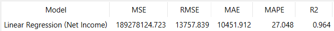 Linear Regression Net Income Model