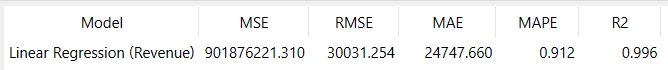 Linear Regression Revenue Model