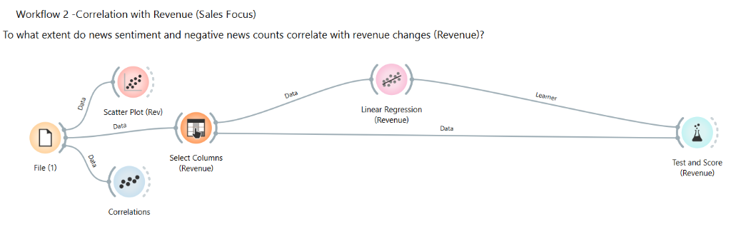 Zalando Workflow 2 - Revenue