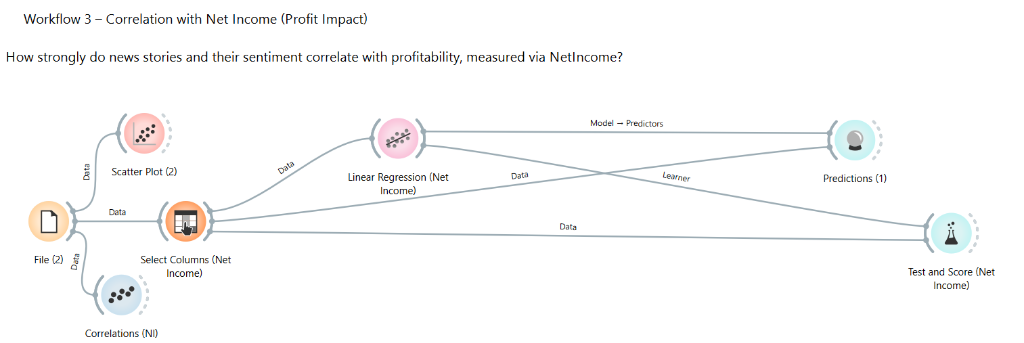 Zalando Workflow 3 - Net Income
